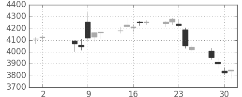 住友重の日足チャート(2018年5月)