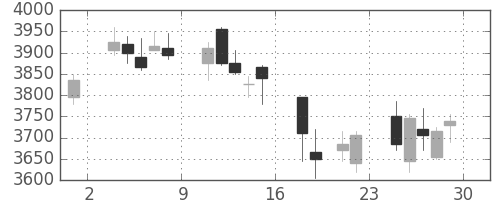 住友重の日足チャート(2018年6月)