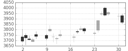 住友重の日足チャート(2018年7月)