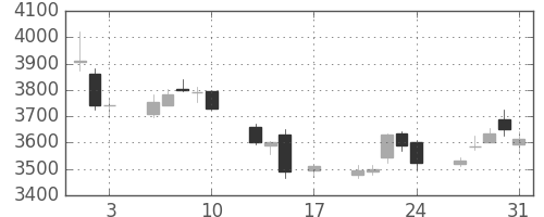 住友重の日足チャート(2018年8月)