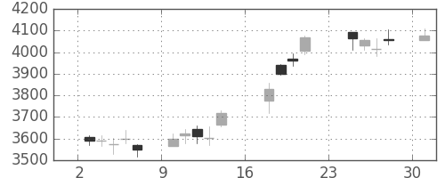 住友重の日足チャート(2018年9月)