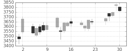 住友重の日足チャート(2018年11月)