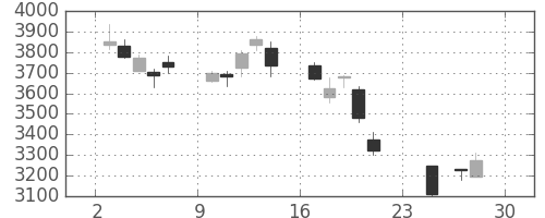 住友重の日足チャート(2018年12月)