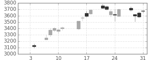 住友重の日足チャート(2019年1月)