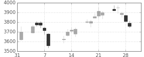住友重の日足チャート(2019年2月)