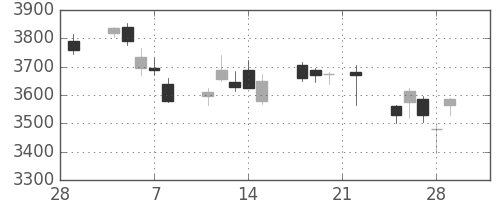 住友重の日足チャート(2019年3月)