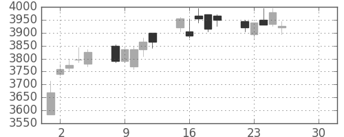 住友重の日足チャート(2019年4月)