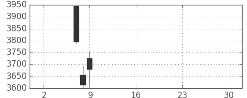 住友重の日足チャート(2019年5月)