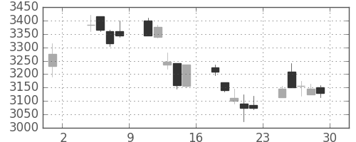 住友重の日足チャート(2019年11月)