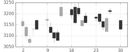 住友重の日足チャート(2019年12月)