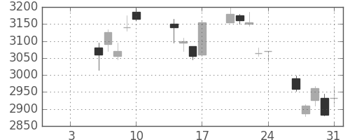 住友重の日足チャート(2020年1月)