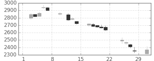 住友重の日足チャート(2020年2月)