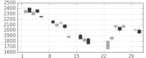 住友重の日足チャート(2020年3月)
