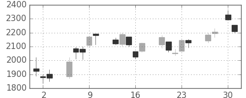 住友重の日足チャート(2020年4月)