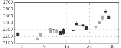 住友重の日足チャート(2020年5月)