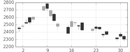 住友重の日足チャート(2020年6月)