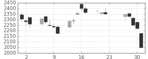 住友重の日足チャート(2020年7月)