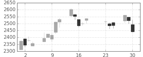 住友重の日足チャート(2020年9月)