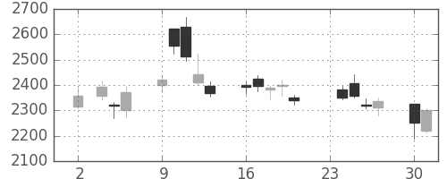 住友重の日足チャート(2020年11月)