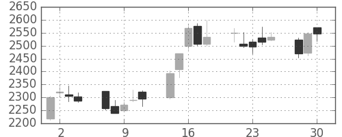 住友重の日足チャート(2020年12月)