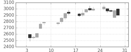 住友重の日足チャート(2021年1月)
