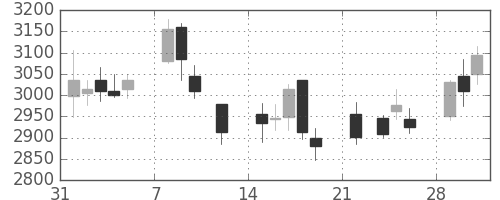 住友重の日足チャート(2021年2月)