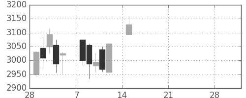住友重の日足チャート(2021年3月)