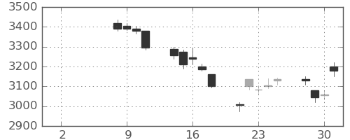 住友重の日足チャート(2021年6月)