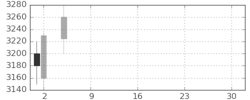 住友重の日足チャート(2021年7月)