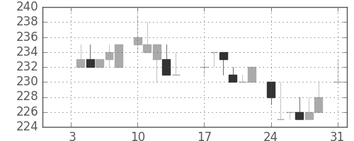清水建の日足チャート(1983年1月)