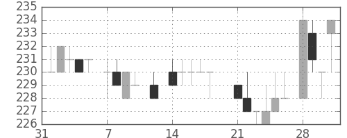 清水建の日足チャート(1983年2月)