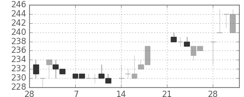 清水建の日足チャート(1983年3月)