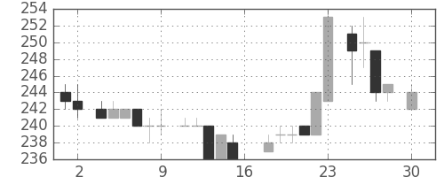 清水建の日足チャート(1983年4月)