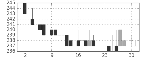 清水建の日足チャート(1983年5月)