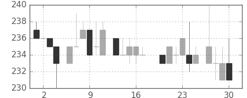 清水建の日足チャート(1983年6月)