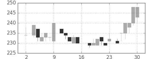清水建の日足チャート(1983年7月)