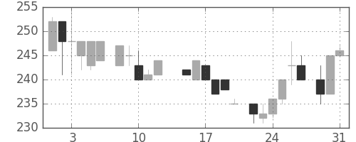 清水建の日足チャート(1983年8月)