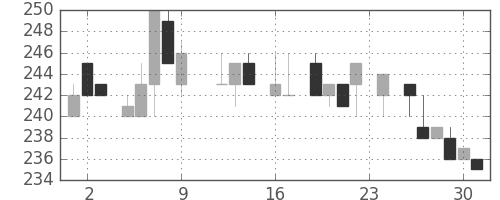 清水建の日足チャート(1983年9月)