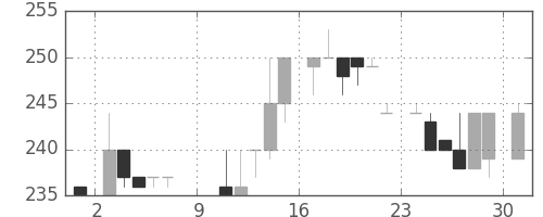 清水建の日足チャート(1983年10月)