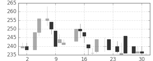 清水建の日足チャート(1983年11月)