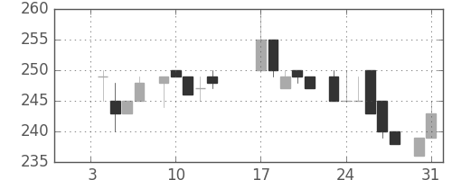 清水建の日足チャート(1984年1月)