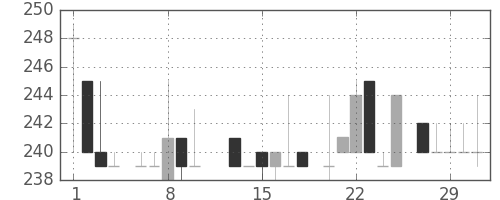 清水建の日足チャート(1984年2月)