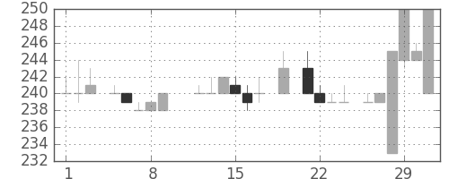 清水建の日足チャート(1984年3月)