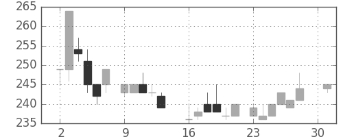 清水建の日足チャート(1984年4月)