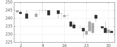 清水建の日足チャート(1984年5月)