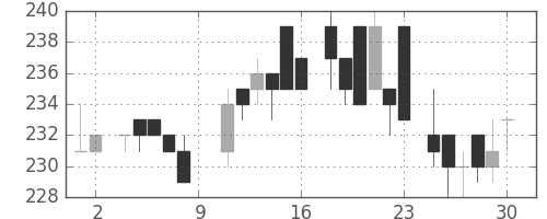 清水建の日足チャート(1984年6月)