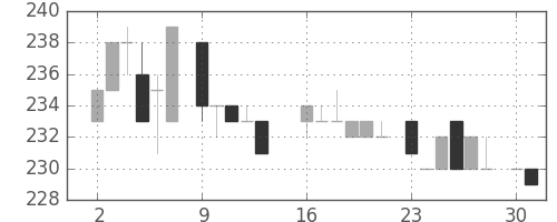 清水建の日足チャート(1984年7月)