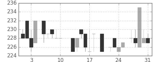 清水建の日足チャート(1984年8月)