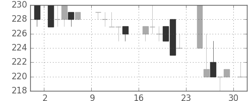 清水建の日足チャート(1984年9月)