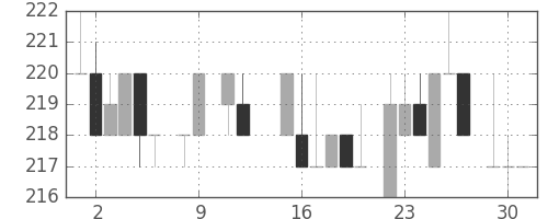 清水建の日足チャート(1984年10月)